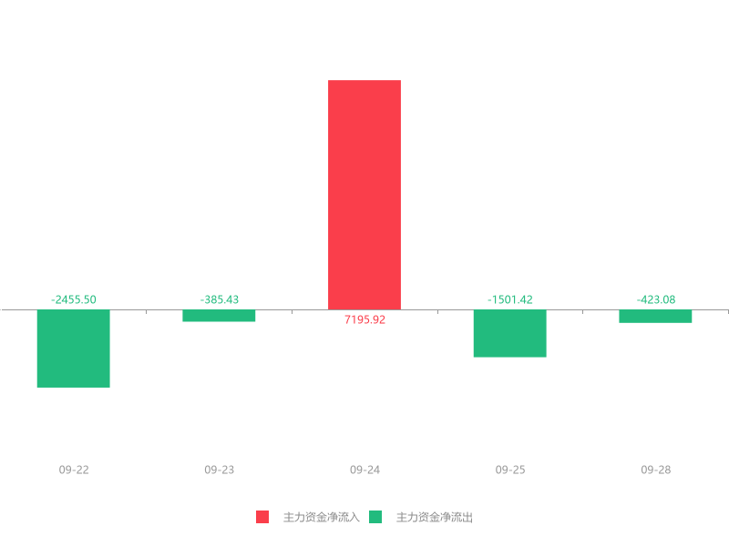 快讯：安居宝急速拉升5.39% 主力资金净流出423.08万元