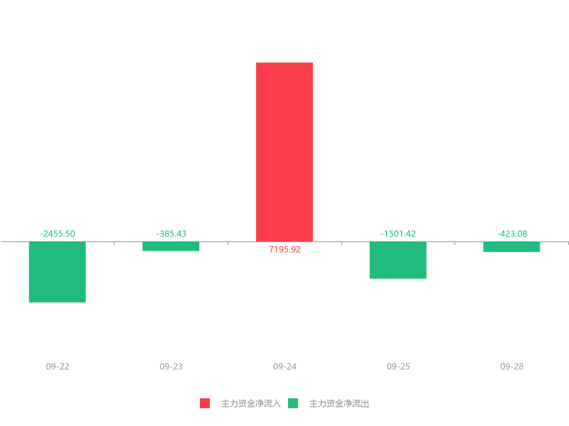 「万元亿元」300155股票诊断详解（安居宝急速拉升5.39%）