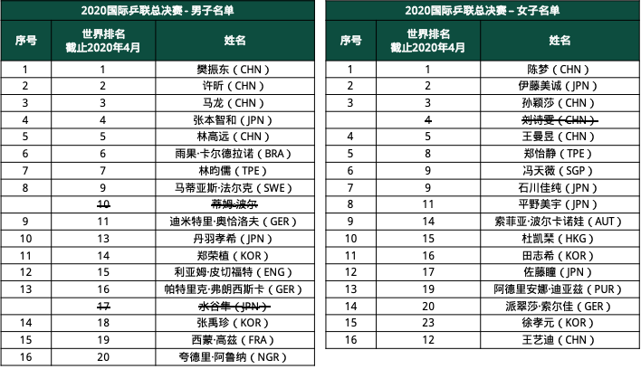 世界杯不允许在互联网上(国际乒联公布世界杯、总决赛名单，刘诗雯等人因故不参赛)