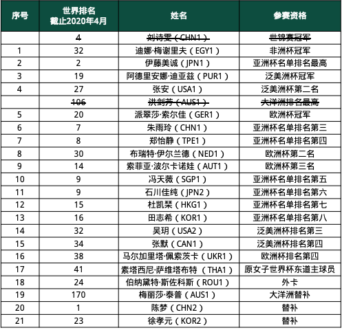 世界杯不允许在互联网上(国际乒联公布世界杯、总决赛名单，刘诗雯等人因故不参赛)