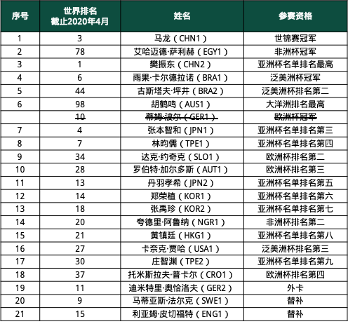 世界杯不允许在互联网上(国际乒联公布世界杯、总决赛名单，刘诗雯等人因故不参赛)