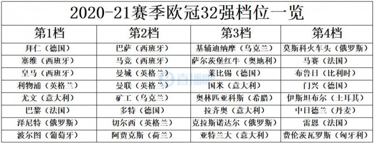 欧冠一年多少场比赛(欧冠32强全部出炉，小组赛抽签北京时间今晚23点)