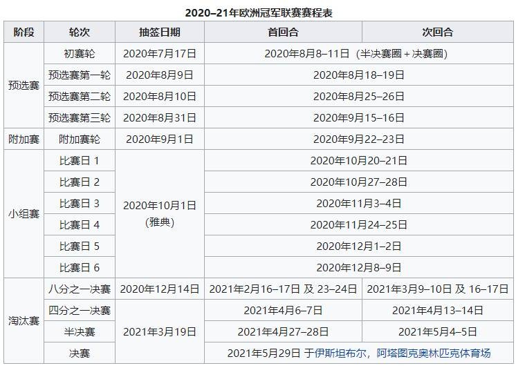 欧冠什么时候开打(欧冠小组赛完整赛程：首战10月21日开打 10月29日梅罗对决)