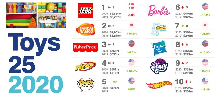好的玩具品牌排行榜(2020全球最有价值的25大玩具品牌排行榜)