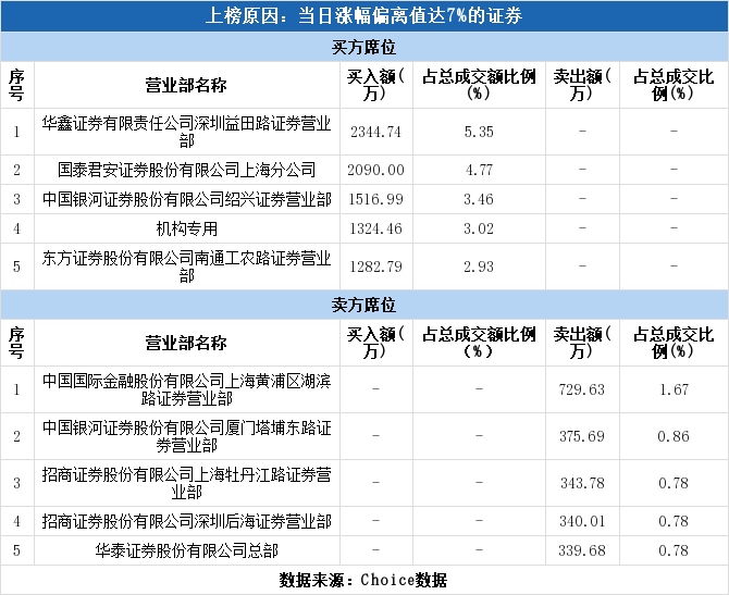 多主力现身龙虎榜,福田汽车涨停(10-13)