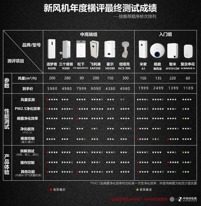 年度必看干货：10款热销新风机深度测评报告