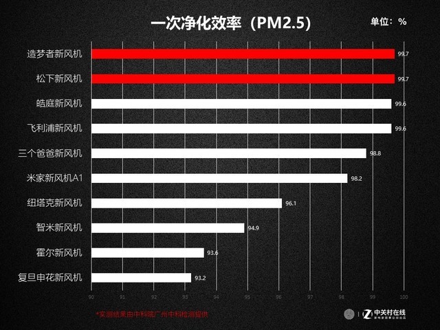 年度必看干货：10款热销新风机深度测评报告