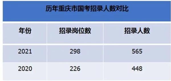 2021年国家公务员考试今起报名：重庆招录565人