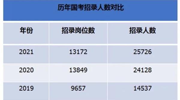 2021年国家公务员考试今起报名：重庆招录565人
