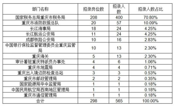 2021年国家公务员考试今起报名：重庆招录565人
