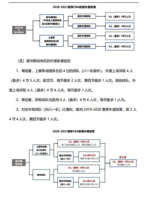 cba常规赛为什么打46轮(持续改革！一图带你读懂新赛季CBA有何变化)