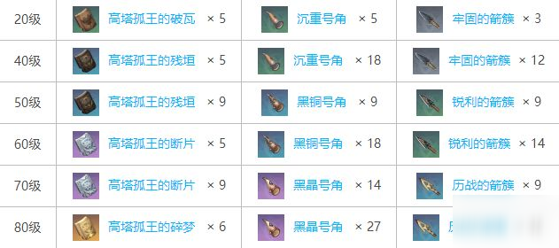 《原神》风鹰剑突破材料如何选择 风鹰剑突破材料选择分享