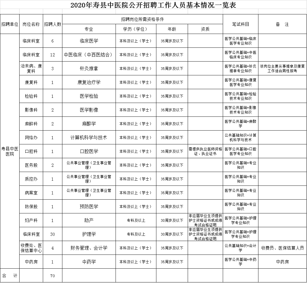 宿州市中医院招聘（安徽多地事业单位招聘）