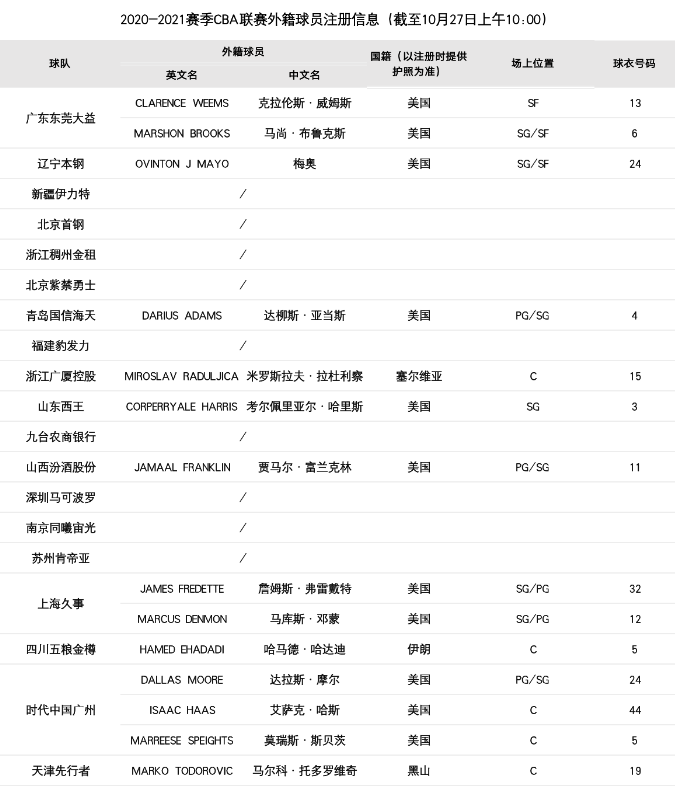 cba的外国球员都来自哪里(CBA：外籍球员哈达迪、富兰克林完成注册)