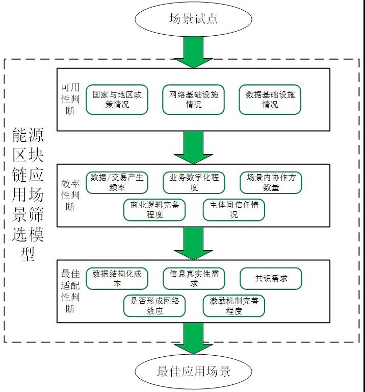 能源区块链的概念特征与应用场景筛选模型研究