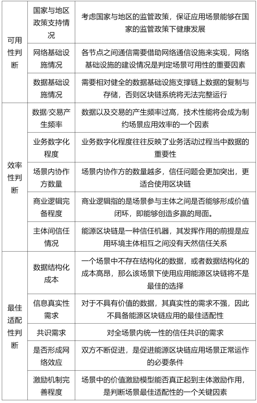 能源区块链的概念特征与应用场景筛选模型研究