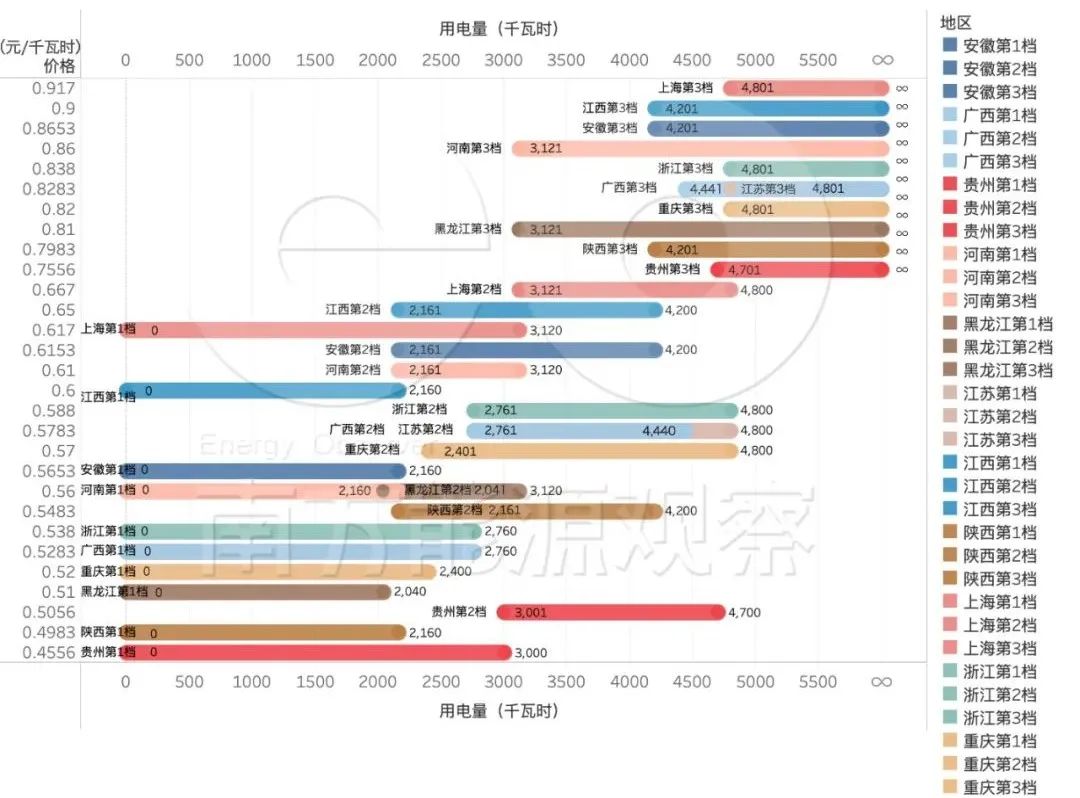 现行居民阶梯电价还适合下个夏天吗？（附全国阶梯电价表）