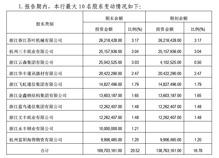 浙江富阳农商行因未审查入股股东资格等四宗罪被罚175万元