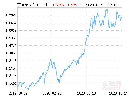 富国天成红利混合基金最新净值涨幅达1.82%