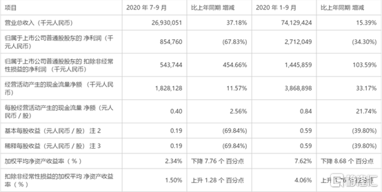 中兴通讯净利暴跌近七成，股价跌逾4%