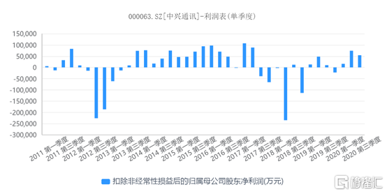 中兴通讯净利暴跌近七成，股价跌逾4%