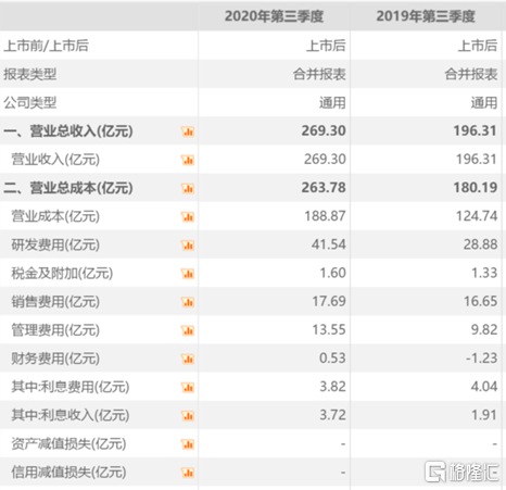 中兴通讯净利暴跌近七成，股价跌逾4%