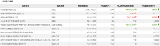 中兴通讯净利暴跌近七成，股价跌逾4%