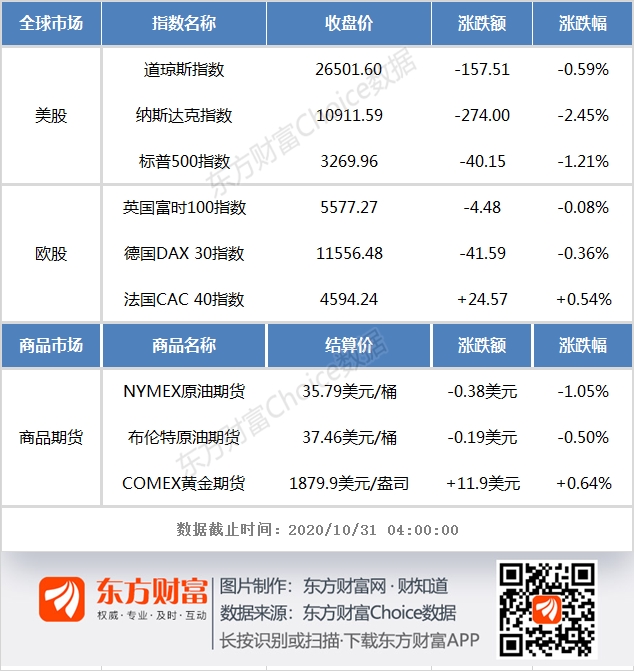 外盘综述：美股三大指数集体收跌 科技股遭遇“黑色星期五”