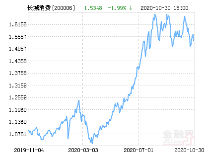 长城消费增值混合基金最新净值跌幅达1.99%