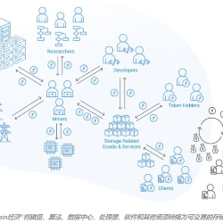 区块链网络Filecoin的使命：终结寡头云存储的垄断