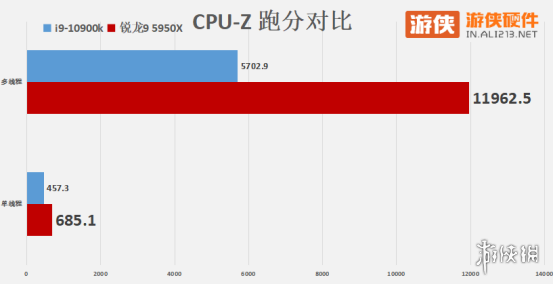 ZEN3来袭，单核无敌——AMD 锐龙 9 5950X评测