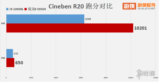 ZEN3来袭，单核无敌——AMD 锐龙 9 5950X评测