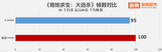 ZEN3来袭，单核无敌——AMD 锐龙 9 5950X评测