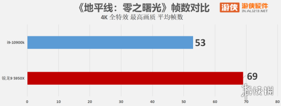ZEN3来袭，单核无敌——AMD 锐龙 9 5950X评测