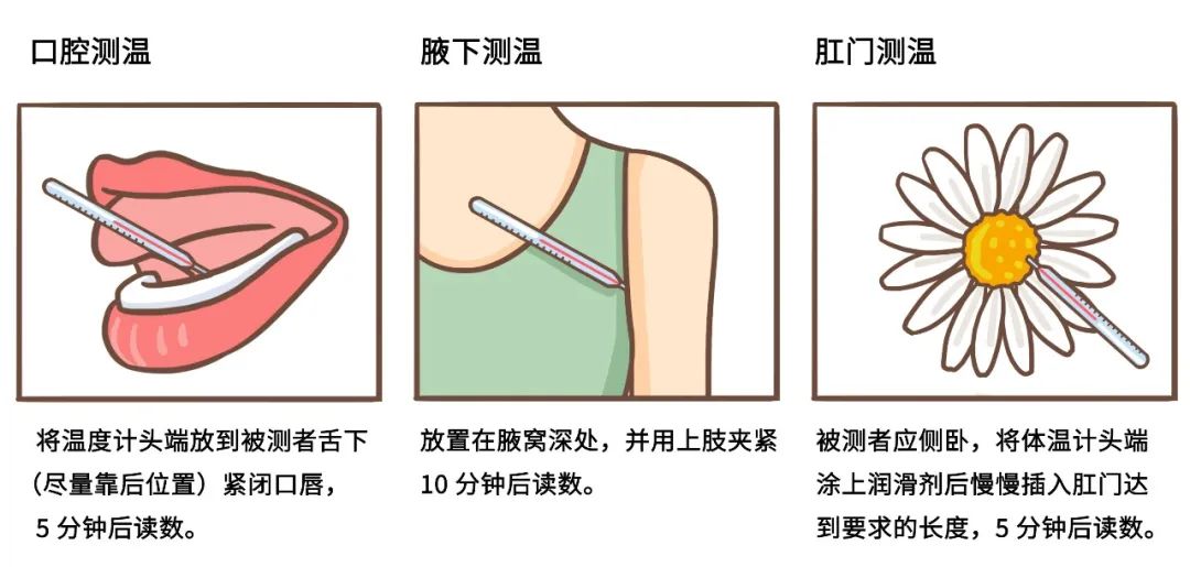 臨床上,把發熱大致分為六種:稽留熱,弛張熱,間歇熱,迴歸熱,波狀熱和不