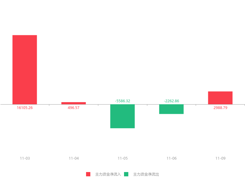 快讯：西部矿业急速拉升6.05% 主力资金净流入2988.79万元