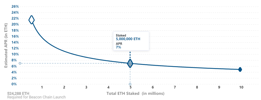一文速懂ETH 2.0升级特点与思考点