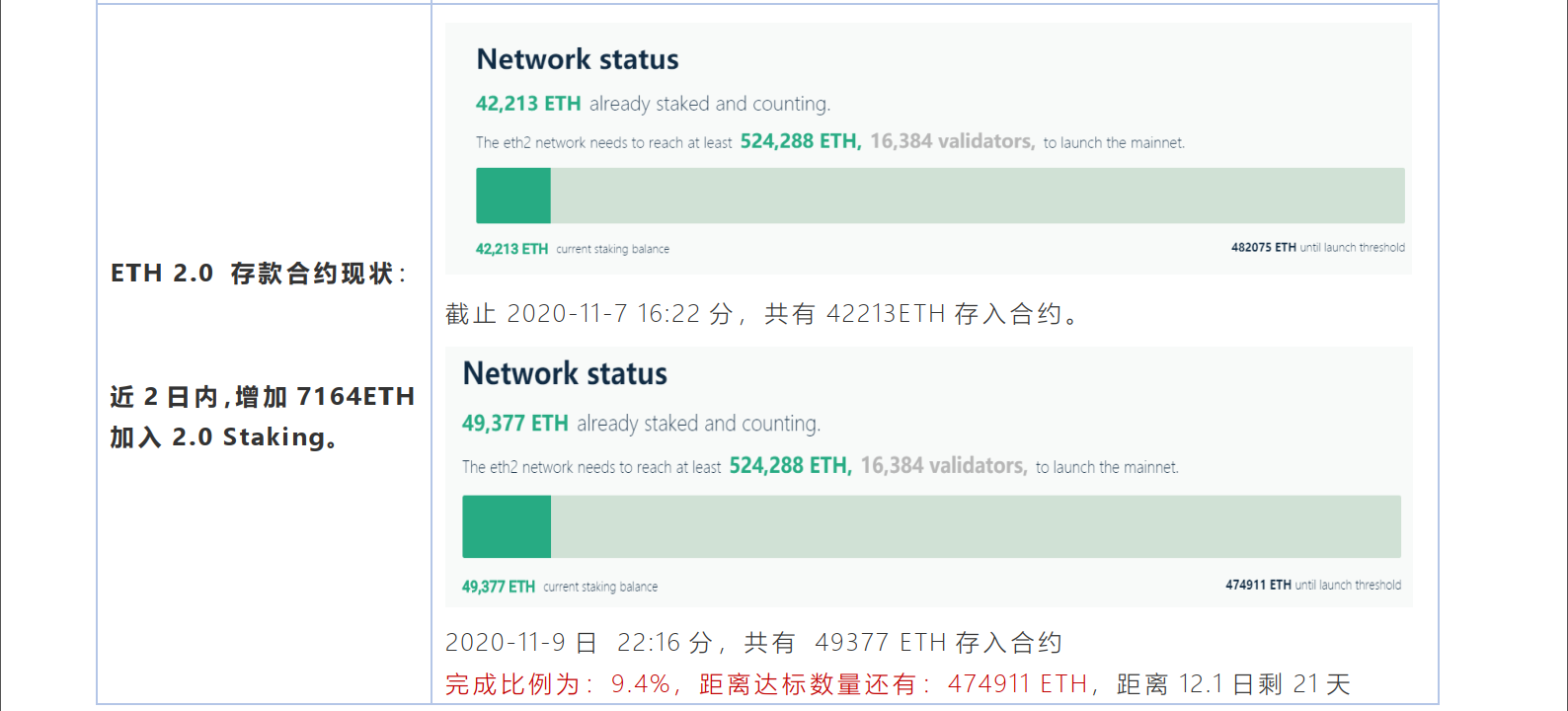 一文速懂ETH 2.0升级特点与思考点