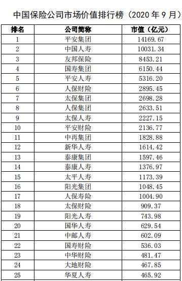 中国保险公司市场价值排行榜最新榜单出炉