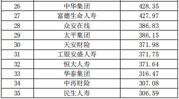 中国保险公司市场价值排行榜最新榜单出炉