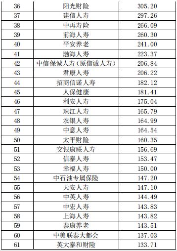 中国保险公司市场价值排行榜最新榜单出炉