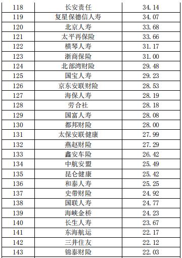 中国保险公司市场价值排行榜最新榜单出炉
