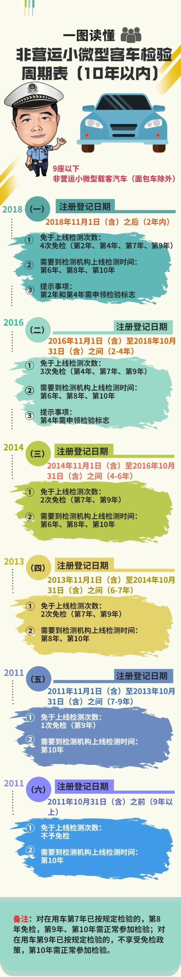 年检时间,年检时间怎么算