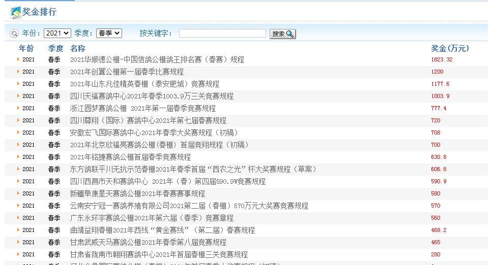 国内的信鸽中国杯和世界杯(起底天价赛鸽背后：产业规模破百亿，一场比赛奖金动辄上千万)