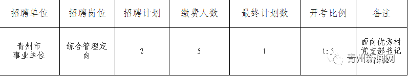 最新公告！青州事业单位公开招聘