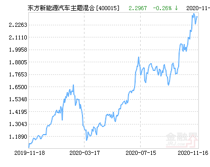 东方新能源汽车主题混合基金最新净值跌幅达1.89%