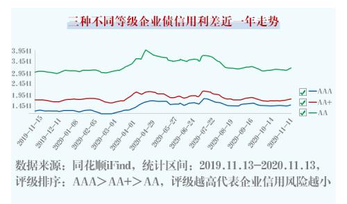 信用债“暴雷”？如何规避风险？一文看懂信用债那些事