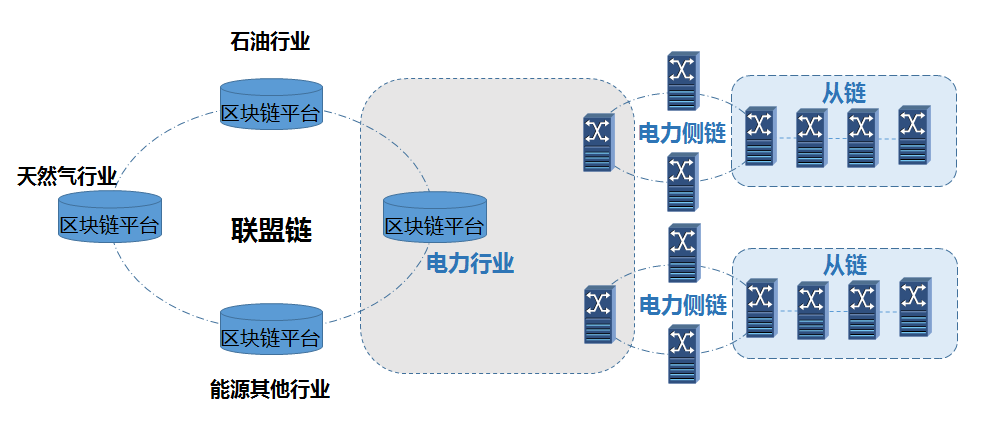 国网区块链科技（北京）有限公司王栋：区块链在能源电力行业应用探索与展望