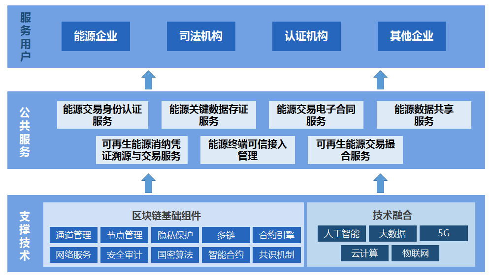 国网区块链科技（北京）有限公司王栋：区块链在能源电力行业应用探索与展望