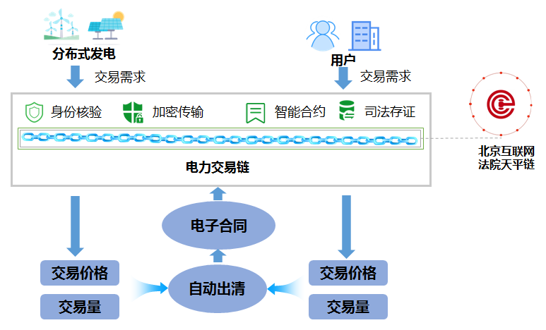 国网区块链科技（北京）有限公司王栋：区块链在能源电力行业应用探索与展望